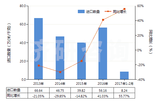 2013-2017年2月中國聚酯短纖＜85%棉混未漂平紋布（平米重＞170g）(HS55141110)進(jìn)口量及增速統(tǒng)計(jì)